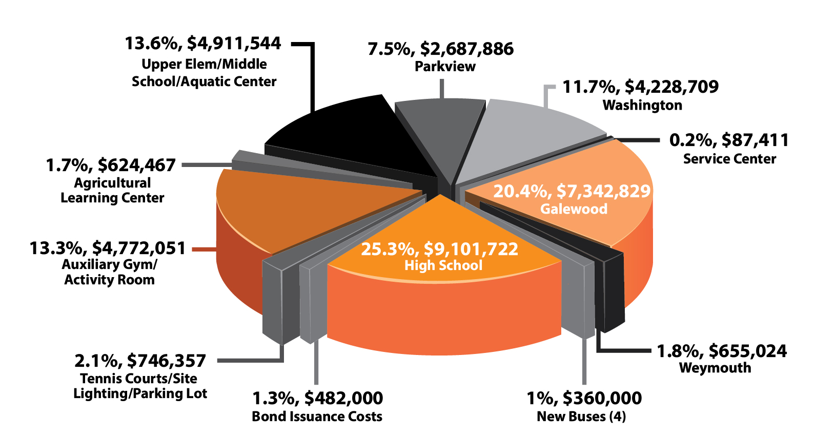 Pie chart represents total bond cost by project area.