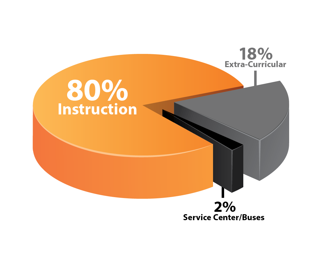 80% Instruction; 18% Extra-Curricular; 2% Service Center/Buses