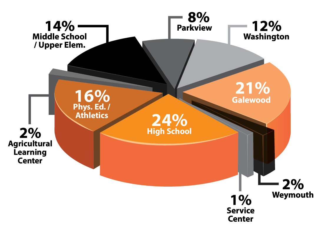 14% MS/UE; 8% Parkview; 12% Washington; 21% Galewood; 2% Weymouth; 1% Service Center/Buses; 24% High School; 16% Physical Ed/Athletics; 2% Agricultural Learning Center