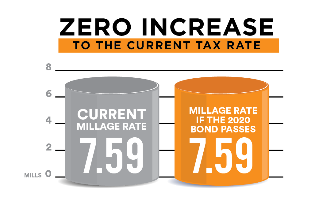 7.59 mills before proposal; 7.59 mills after proposal; no change in millage rate